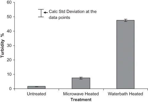 Figure 6 % Turbidity (650 nm) of untreated and in-shell heated egg white.