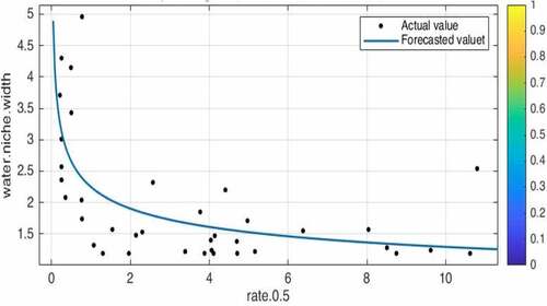 Figure 3. Nonlinear growth rate – moisture tolerance fitting model.