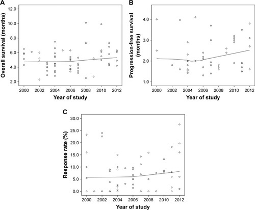 Figure 2 The treatment outcome trends over time plotted against the year of the studies including overall survival (A), progression-free survival (B), and response rate (C).
