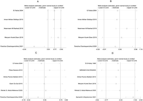 Figure 4. Sensitivity analysis of clinical indicators in two groups of patients with PCOS (A: systolic blood pressure, SBP; B: diastolic blood pressure, DBP; C: glucose; D: sex hormone-binding globulin, SHBG).