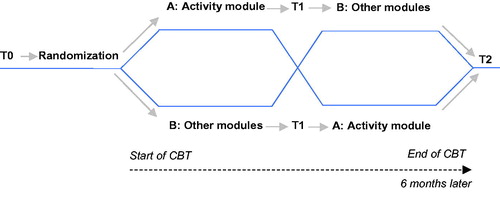 Figure 1. Design of the two-period crossover study. T0: baseline assessment; T1: assessment before crossover; T2: assessment at end of therapy.