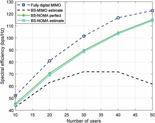 Figure 4. Spectral efficiency versus number of users with different MIMO architecture at DL-SNR = 10 dB, N = 400 and UL-SNR = 20 dB.