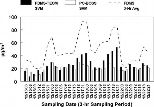 FIG. 6 Comparison of the Amount of SVM Lost From the TEOM Monitor (FDMS-TEOM) and that Collected on the Respective Filters of the PC-BOSS (PC-BOSS SVM). Also Shown are the 3-h Averaged PM2.5 Concentrations Measured by the FDMS.