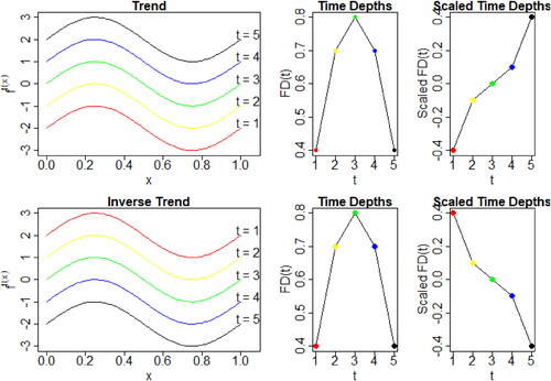 Figure 4. Time series of FD and time series of scaled FD for two Functional Time Series.