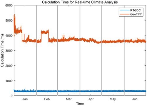 Figure 18. The calculation time for real-time climate analysis using RTGDC and GeoTIFF.