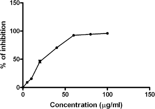 Figure 3.  Effect of P. granatum leaf extract on ferric chloride induced lipid peroxidation on mouse liver (5, 10, 20, 40, 60, 80 and 100 µg/mL). Each value is presented as mean ± SD (n = 3).