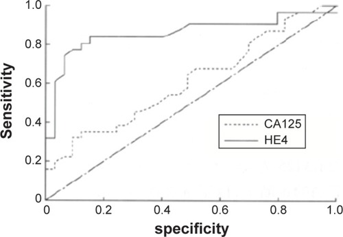 Figure 1 The curve of sensitivity and specificity of HE4 and CA125 from patients with endometrial cancer and healthy females.