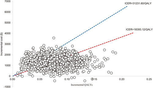 Figure 5 Scatter plot of Monte Carlo sensitivity analysis.