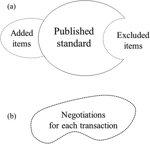 Figure 4. Flexible use of testing standards.