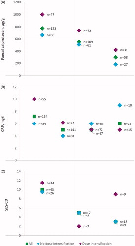 Figure 2. Median fCal, CRP, and the SES-CD over time by ustekinumab dose intensification status.