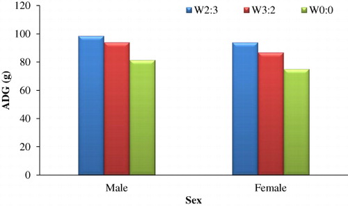 Figure 2. ADG (g) of male and female kids under various treatments.