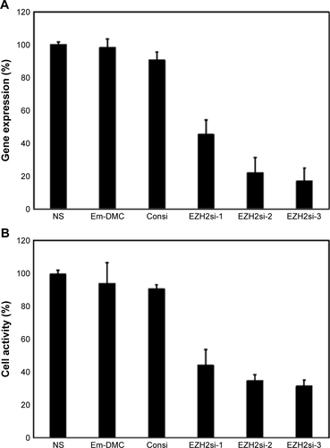 Figure S1 RT-PCR and MTT test of cell activity.Notes: When GL261 cells were transfected with DMC, Consi-DMC or EZH2si-DMC for 72 hours, EZH2 expression was tested by RT-PCR (A) and cell activity was tested by MTT test (B). (siEZH2-1:GGATACAGCCTGTGCACAT; siEZH2-2:GCTTTGGACAACAAGCCTT; siEZH2-3:GCAAATTCTCGGTGTCAAA).Abbreviation: RT-PCR, reverse transcription PCR.