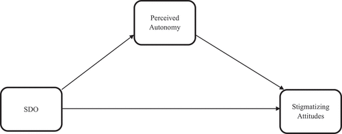 Figure 1. Hypothesized model of perceived autonomy mediating the relation between SDO and stigmatizing attitudes (i.e., negative stereotypes and discrimination).
