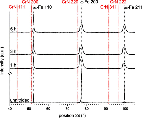 Figure 1. (colour online) XRD diffractograms (Co-Kα) recorded from the surface of Fe–1Cr–1Mo specimens nitrided at 580 °C with a nitriding potential of 0.1 atm−½ for the nitriding times indicated; full patterns were normalised with respect to their integrated intensities. The reflection positions expected for CrN are indicated by red dash-dotted lines, those for pure α-Fe by black dotted lines (see Ref. [Citation19]).