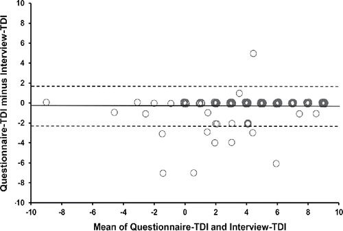 Figure 2. Bland–Altman plot showing the difference between the questionnaire TDI and interview TDI summary scores against the mean of the questionnaire TDI and interview TDI summary scores. Overall, the majority of patients showed no difference in dyspnea estimates between the questionnaire and interview TDI version. The range of summary scores for the TDI is −9 (deterioration) to +9 (improvement). Solid line: mean value; dashed line: mean ± 1.96 SD of the scores.