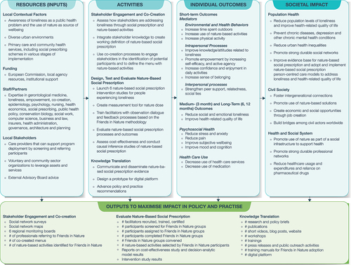 Figure 1. Logic model for the RECETAS approach to test nature-based social prescribing interventions to reduce loneliness and improve health-related quality of life (HRQoL).