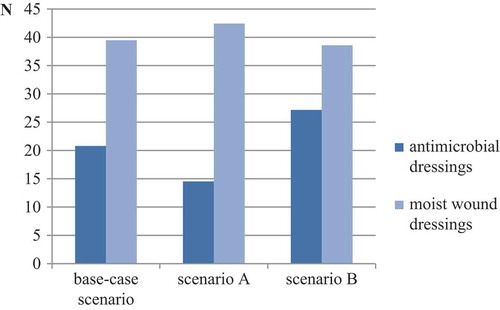 Figure 4. Annual dressing resource use per patient.