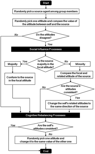 Figure 3. A workflow diagram portraying out attitude updating algorithm including majority and minority influences and a cognitive rebalancing process.
