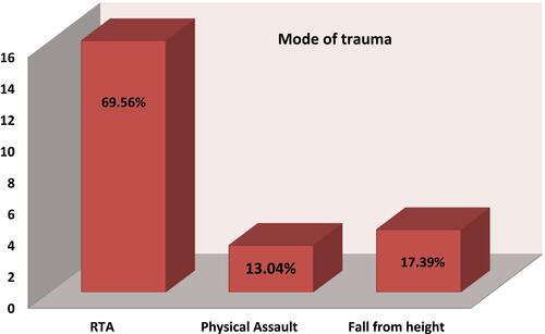 Figure 5 Mode of trauma in panfacial fracture.