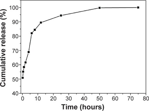 Figure 9 Release profile for pyrene from the suspension. Rapid release occurred in the first 12 hours, after which pyrene was slowly released until an equilibrium state was reached.