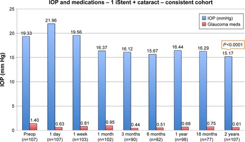Figure 4 This graph demonstrates the mean IOP and hypotensive medication use collected at each time point in the consistent cohort group.