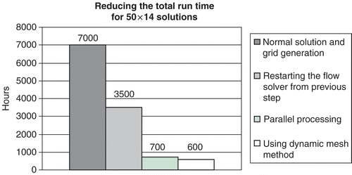 Figure 14. CPU time improvement.