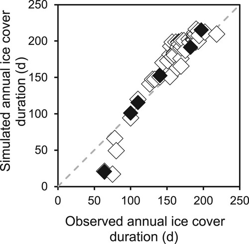 Figure 7. Observed versus simulated annual average ice cover duration for 1971–1980 for 47 lakes with available ice observations. Simulations were performed using parameters determined with genetic algorithm (black diamonds) or estimated using stepwise regression (white diamonds). The dashed line shows the 1:1 relationship.