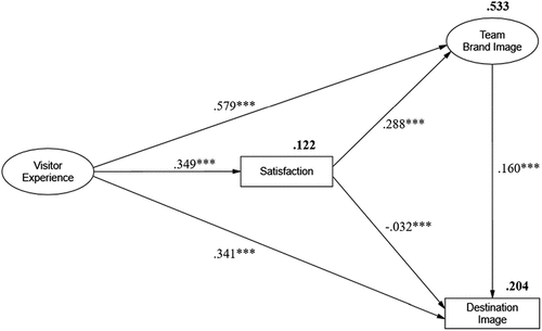 Figure 3. Summary results of the structural model.