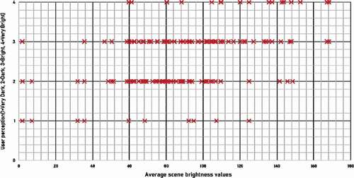 Figure 16. Scatter plot of perception-based ranking and mean brightness values for a given spot at 9 am