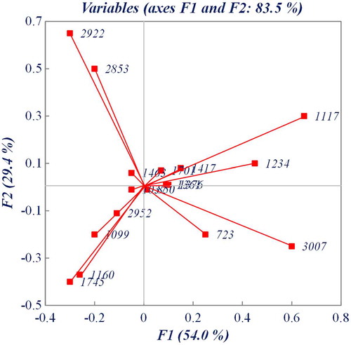 Figure 3. The loading plot for principal components F1 and F2 using peak absorbance values at selected frequencies