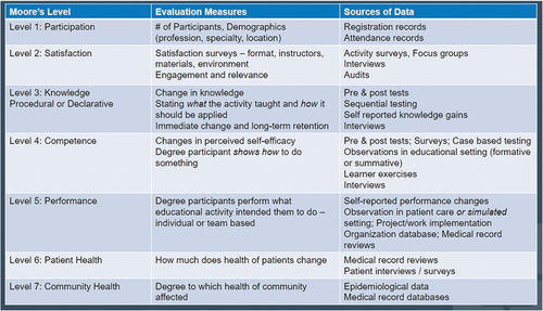 Figure 8. Evaluation tools applied to Moore’s model as presented in the workshop “Levelling up on the educational activity evaluation process”, led by Steven Kawczak (Cleveland Clinic) and Kurt Snyder (Stanford University).