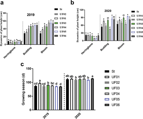 Figure 2. Field growth performance in 2019 and 2020. (a) Dynamics of plant height in 2019. (b) Dynamics of plant height in 2020. (c) Growing season in 2019 and 2020.