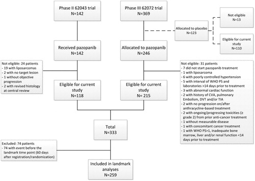 Figure 1. Flow chart illustrating the inclusion of patients out of the EORTC 62043 and 62072 trials in the current study.