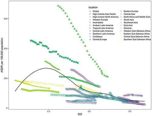 Figure 4 Age-standardised DALY rates (ASDR) of chronic obstructive pulmonary disease attributable to occupational particulate matter, gases, and fumes for 21 GBD regions by Socio-demographic Index, 1990–2019. Expected values based on Socio-demographic Index and disease rates in all locations are shown as the black line.