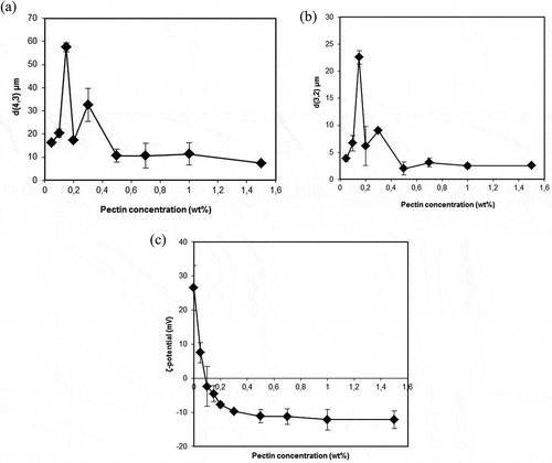 Figure 3. shows a) d(4,3) b) d(3,2) and c) ζ-potential values of the secondary emulsion (5 wt% flaxseed oil, 0.35 wt% Na-kazeinate, 0–1.5 wt% pectin, pH 3.0) aganist different pectin concentration. Data represents mean (n = 4) ± standard derivations. Some error bars lay within data points.