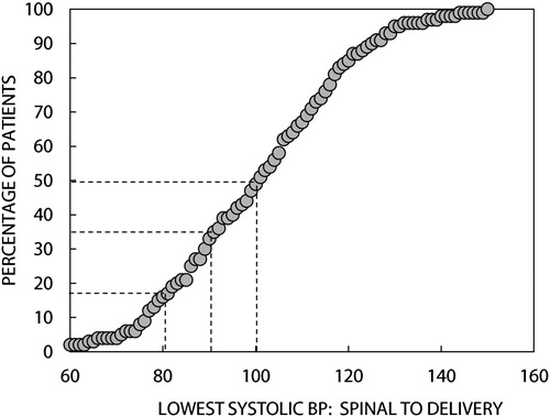 Figure 1: Incidence of hypotension by absolute definition of SBP. Note: SBP =systolic blood pressure.