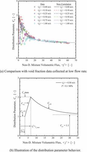 Figure 3. Distribution parameter of Clark et al. correlation [Citation5].