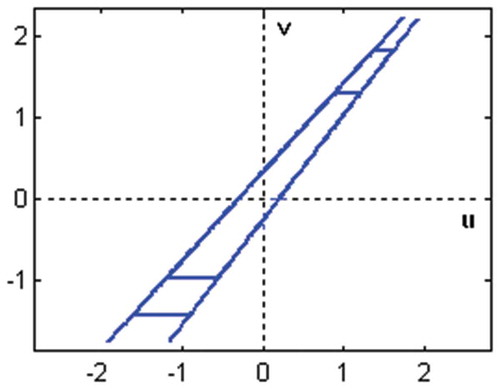 Figure 8. Example 2 – input backlash.