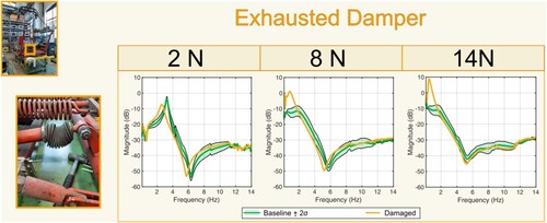 Figure 8. Comparison of the Frequency Response Functions in the case of the exhausted damper with the baseline for three distinct levels of the input excitation.