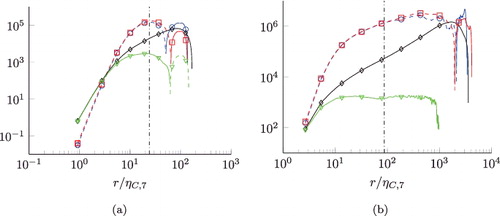 Figure 13. Balances of normalised seventh-order structure function trace equation N=7. Left: Reλ = 88. Right: Reλ = 754. Ratio λ/ηC, 7 is indicated by the vertical dash-dotted lines. Display full size: , Display full size: −T[7], ⋄: −E[7], Display full size: . Changes of signs are indicated by the dashed lines. All terms are divided by ⟨ϵ7/2⟩9/14ν5/4.