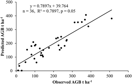 Figure 3. Scatter plot between predicted verses observed AGB.