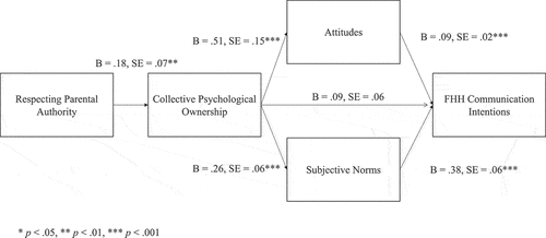 Figure 2. Direct effects of respecting parental authority on FHH communication intentions via perceived collective psychological ownership, attitudes, and subjective norms (N = 299).