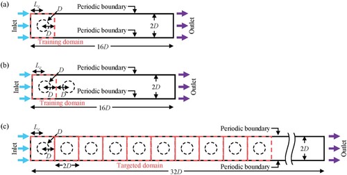 Figure 3. Simulation setup. (a) The computational domain for data generation of the first-order approach. (b) The computational domain for data generation of the second-order. (c) The computational domain for target flow domains.