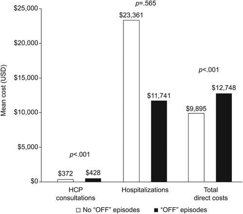 Figure 1. GLM regression analysis on mean PD-related healthcare costs in the past 12 months. Abbreviations. GLM, generalized linear model; HCP, healthcare professional; PD, Parkinson’s disease; USD, United States dollars. Costs are reported in 2020 USD.