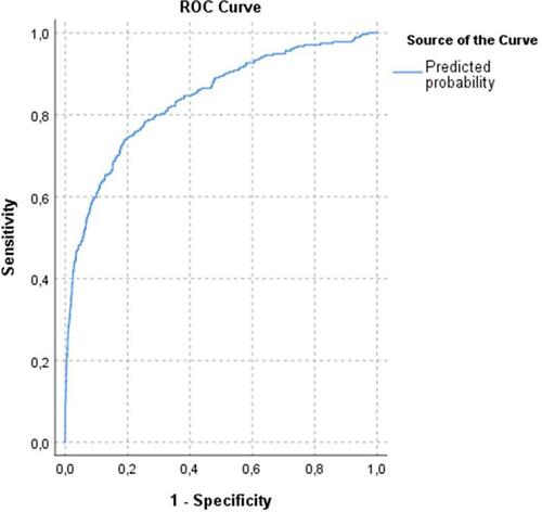 Figure 2 Receiver operating characteristic (ROC) curve of the prediction of diabetes incidence.