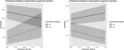 Figure 1. Conditional effect of incumbency support and Poland (treatment) on support for EU sanctions.
