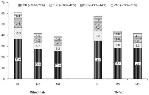 Figure 2 The mean absolute values of erythrocyte sedimentation rate, tender joint counts, swollen joint counts, and pain visual analog scale at baseline, 3 months posttreatment, and 6 months posttreatment.