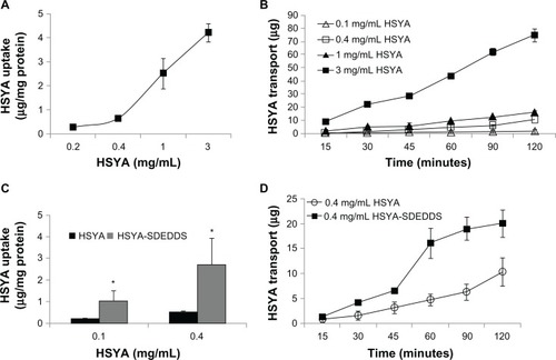 Figure 4 (A) Effect of different concentrations on HSYA uptake by Caco-2 monolayers after incubation with HSYA solutions for 2 hours. (B) Cumulative transport of HSYA across Caco-2 cell monolayers (surface area of monolayer = 1.12 cm2). (C) Effect of SDEDDS on Caco-2 cellular uptake. (D) Effect of SDEDDS on Caco-2 cellular transport (surface area of monolayer = 1.12 cm2). Figure 5 (A) Effect of p-gp inhibitors (cyclosporin A and tetramethylpyrazine) on cellular transport of HSYA solution. (B) Endocytosis inhibitor studies on Caco-2 cells of HSYA-SDEDDS with three kinds of endocytosis inhibitors and NaN3 to inhibit mitochondrion.Note: *P < 0.05, compared with control.Abbreviations: HSYA, Hydroxysafflor yellow A; p-gp, p-glycoprotein; SDEDDS, self-double-emulsifying drug delivery system.Display full sizeNote: *P < 0.05, compared with control.Abbreviations: HSYA, Hydroxysafflor yellow A; SDEDDS, self-double-emulsifying drug delivery system