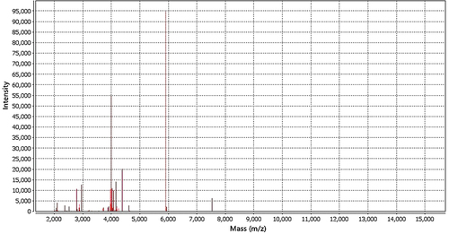 Figure 3 Mass spectrum of Rhizopus oryzae complex, 99.9% confidence.
