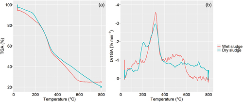 Figure 2. Thermogravimetry analysis curve (TGA) (a) and derivative thermogravimetry (DrTGA) analysis for wet and dry sludge.
